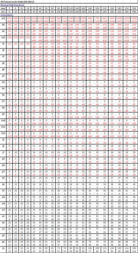 Iso fits and tolerances chart - perdt