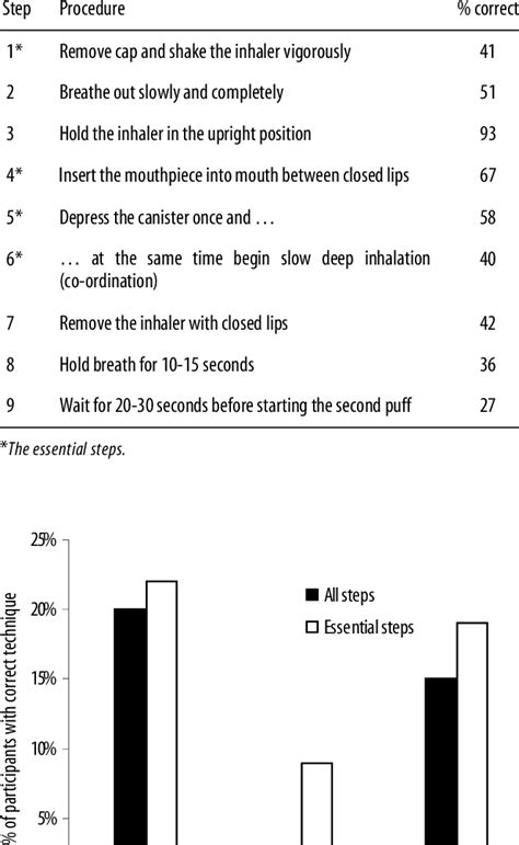 The nine steps of correct metered-dose inhaler technique and the ...