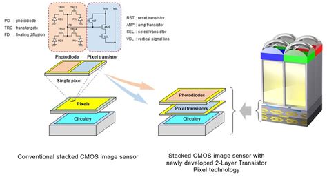 Sony develops the world’s first stacked CMOS image sensor technology ...