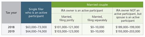 Most IRA and Retirement Plan Limits Will Increase for 2019 — Ascensus