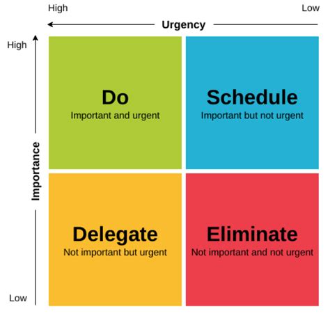 The Urgent vs Important Matrix - Rushcutters Health