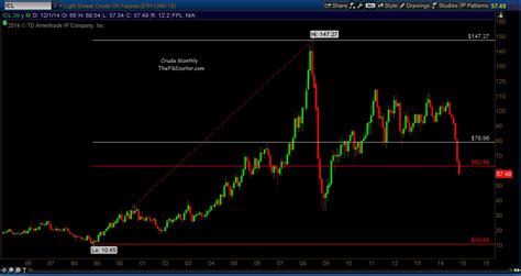 Could Crude Oil Prices Fall To $45 Per Barrel? - See It Market