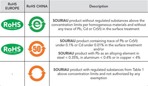 RoHS | SOURIAU SUNBANK Connection Technologies