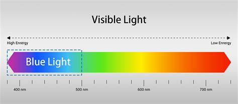 Blue Light and Its Impact on Eye Health