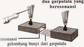 Pengertian dari Resonansi Bunyi | INFORMASI PENDIDIKAN