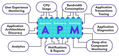 Application Performance Monitoring Tool: Why Do You Need It?