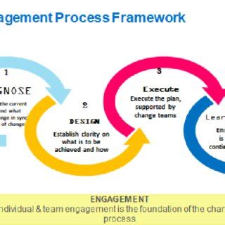 Change management process model. | Download Scientific Diagram