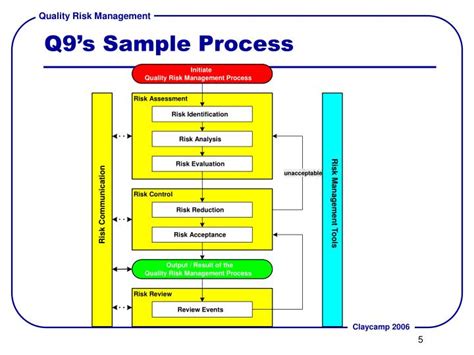 PPT - ICH Q9: Quality Risk Management PowerPoint Presentation - ID:1278583