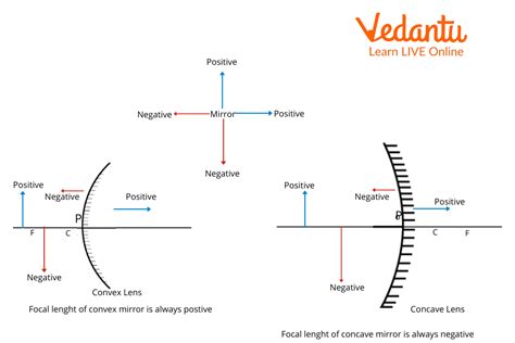 Sign Convention for Mirrors | Learn Important Terms and Concepts