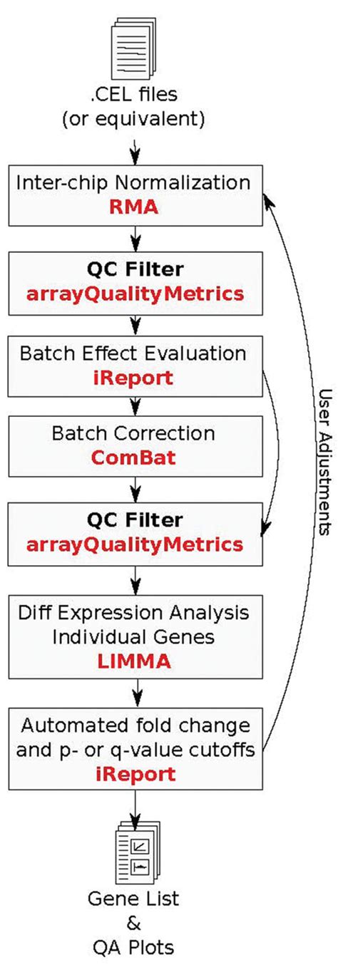 Improving Gene-Expression Data Analysis