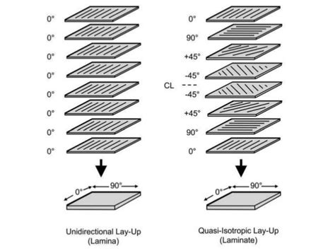 Composite materials 1