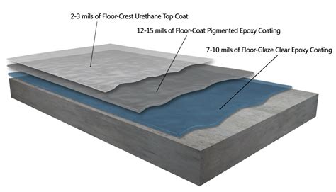 A Breakdown of Epoxy Floor Supply’s Epoxy Coating System – Epoxy Floor ...