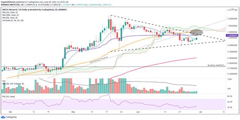 Why MATIC could enter a new bear market - shareandstocks.com