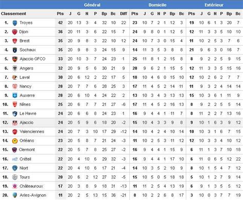 Classement foot ligue 2 (Saison 2014-2015) - Résultat Football Ligue 1 et Ligue 2