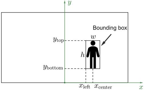 Bounding box definition in the image coordinates system. | Download Scientific Diagram