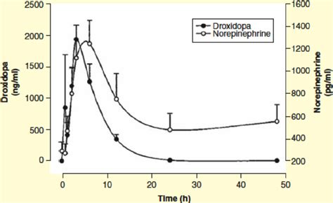 Plasma levels of droxidopa and norepinephrine after droxidopa... | Download Scientific Diagram