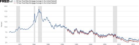 History of US Mortgage Rates - Texas Republic Bank