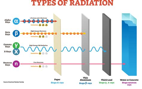 Different Radiation Types