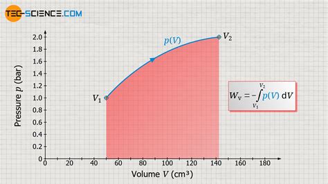 Concept of pressure-volume work (displacement work) | tec-science