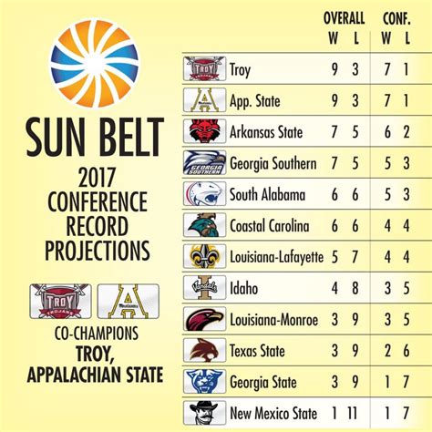 Sun Belt preview: Troy, Arkansas State, Appalachian State at the top