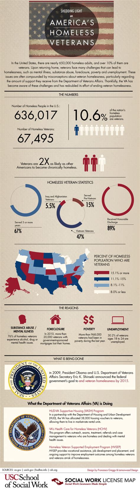 Shedding Light on America’s Homeless Veterans [Infographic] | MSW@USC