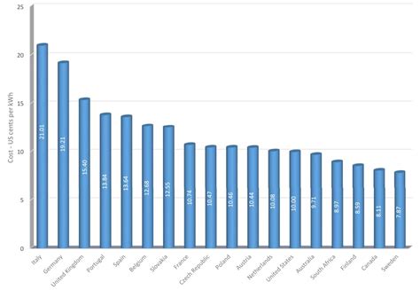 Worldwide electricity prices: How does Australia compare?