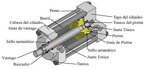 ¿Cómo funciona un cilindro neumático? Diseño de cilindro neumático, tipos de cilindros