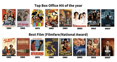 A snapshot of the Biggest Box Office Hit and the Winner of Best Film ...