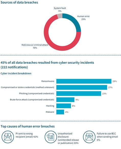 Notifiable Data Breaches Report: July to December 2022 | OAIC