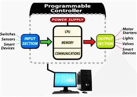 PLC handbook - A practical guide to programmable logic controllers | EEP