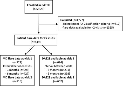 Identifying flares in rheumatoid arthritis: reliability and construct ...