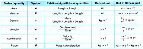 Understanding Base Quantities and Derived Quantities | Introduction to physics, The unit ...