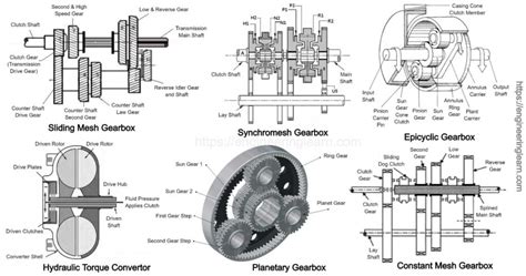 Types of Gearbox - Engineering Learner
