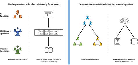 DevOps teams topologies - Cloud Adoption Framework | Microsoft Learn