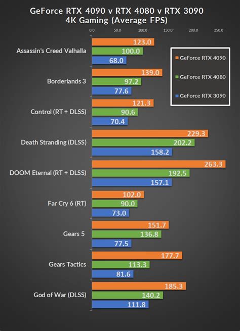 GeForce RTX 4090 vs. RTX 4080 vs. RTX 3090 - 18 Game Benchmark and DLSS ...