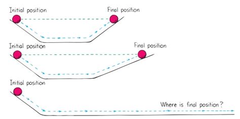 ABOUT SCIENCE: Galileo’s Concept of Inertia | Describing Motion