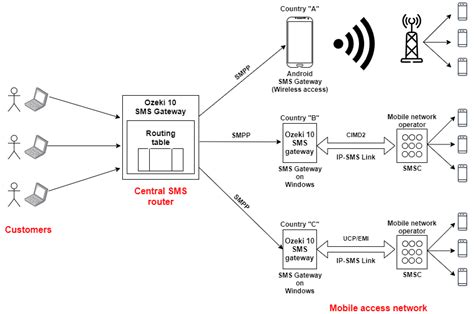 Best SMS Gateway in 2024