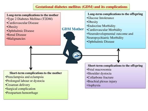 The gestational diabetes mellitus and its complications | Download ...