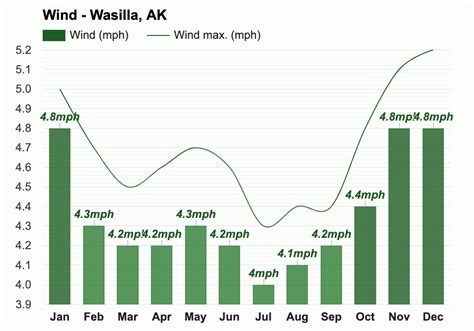 Yearly & Monthly weather - Wasilla, AK