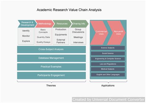 Value Chain Analysis Templates Excel 100% Free