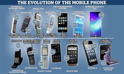 The Evolution Of Mobile Phones PDF Smartphone I Phone