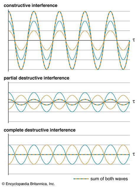 Wave Physics