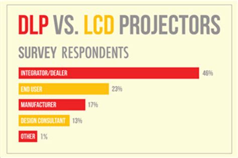 INFOGRAPHIC | DLP vs. LCD Projector Preference - rAVe [Publications]