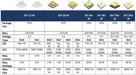 How Do I Select the Right LED for my Directional Lighting Product? – Luminus Devices