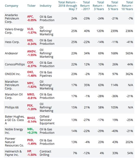 Best Oil Stocks for This Year - Markets & Trading - Oil Price Community