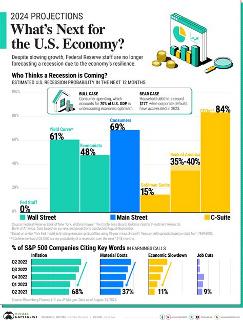 Visualized: U.S. Economic Forecasts, in 2024