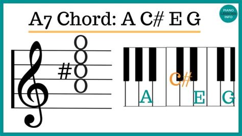 C7 Chord Piano Notes & How To Play It