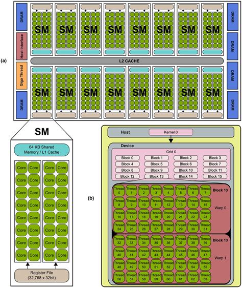 Typical NVIDIA GPU architecture. The GPU is comprised of a set of ...