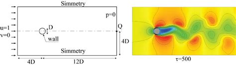 Vortex shedding behind a circular cylinder: computational domain and... | Download Scientific ...