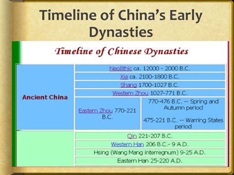 Timeline Of Chinese History And Dynasties Ancient China Lessons